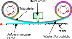 Thermotransfer-Verfahren (schematische Darstellung)
