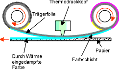 Thermosublimations-Verfahren (schematische Darstellung)