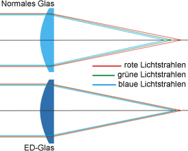 Schemazeichnung Auswirkung von ED-Glas [Grafik: Kodak/MediaNord]