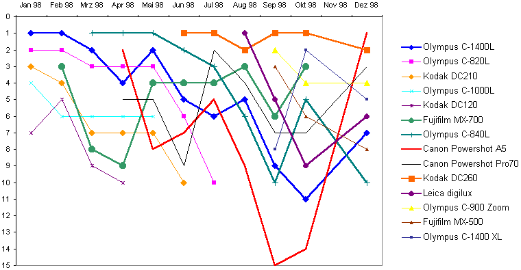 Datenblatt-Top-10-Grafik1998