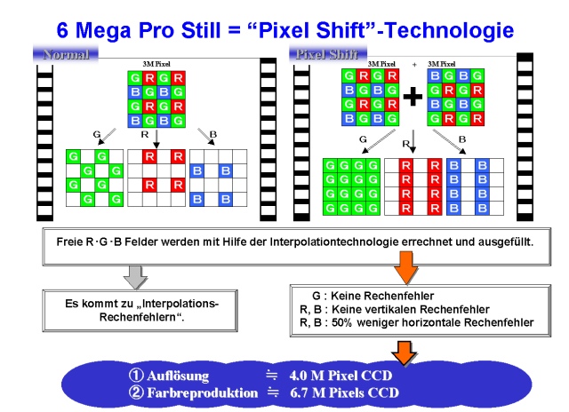 Pixel-Shift-Technologie [Foto: JVC]