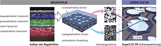 Funktionsschema des SuperCCD SR [Grafik: Fujifilm; Bearbeitung: MediaNord], darauf klicken, um eine große Darstellung in einem separaten Fenster anzuzeigen