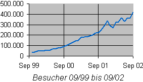 Besucher 09/1999 bis 09/2002 [Grafik: MediaNord]