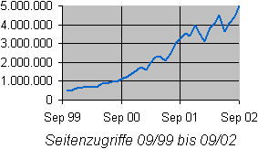 Seitenzugriffe 09/1999 bis 09/2002 [Grafik: MediaNord]