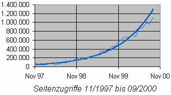 Seitenzugriffe 11/1997 bis 09/2000 [Grafik: MediaNord]