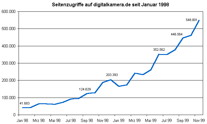 Seitenzugriffe auf digitalkamera.de seit Januar 1998 (Grafik: MediaNord)