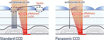 Panasonic CCD-Seonsor im Vergleich zu einem Standard-CCD-Sensor [Grafik: Panasonic]