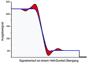 Bild 1: Signalverlauf an einem Hell-Dunkel-Übergang [Grafik: Anders Uschold]