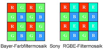 Vergleich Bayer Farbfiltermosaik und Sony RGBE-Filtermosaik [Foto: Sony]